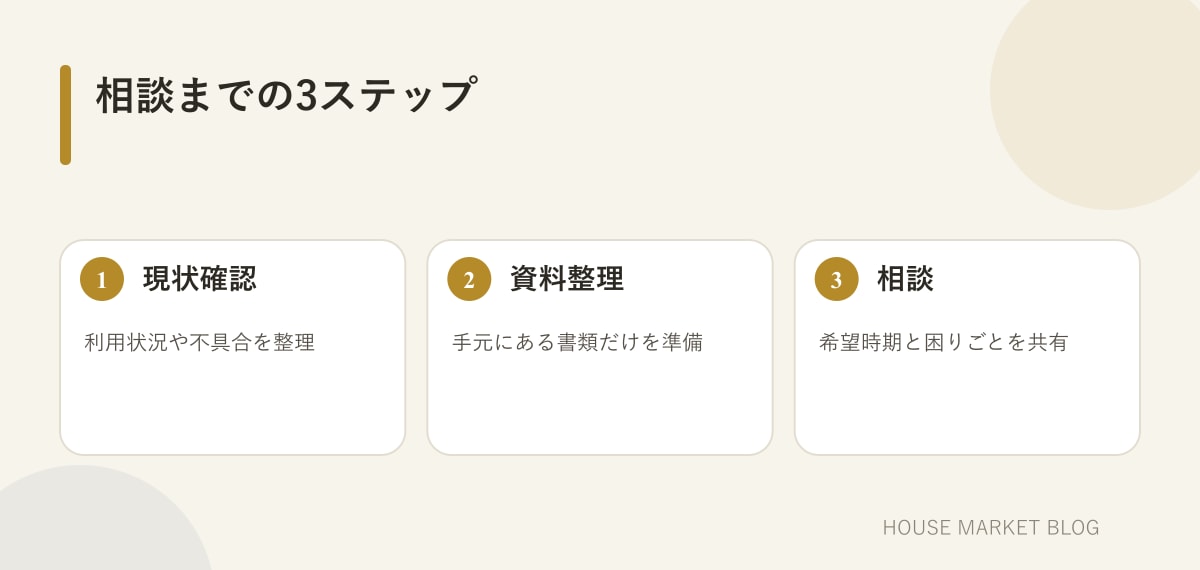 不動産の現状確認から書類整理、相談までの流れを示す手順図