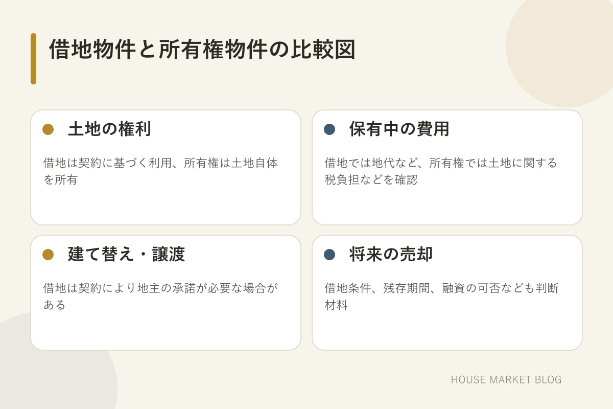 借地物件と所有権物件を費用、自由度、売却の観点から比較した図