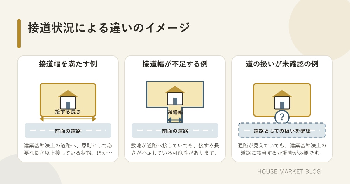 敷地が道路に接する幅と道路の法的な扱いを比較する図