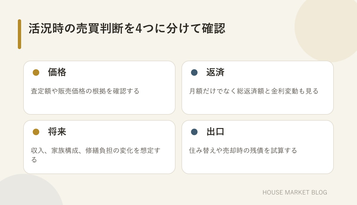 不動産市場が活況なときに価格、返済、将来、出口を確認する図解