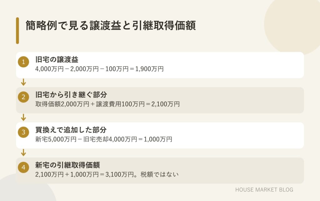 旧宅の売却額4,000万円から譲渡益1,900万円を求め、新宅へ引き継ぐ取得価額3,100万円を計算する手順