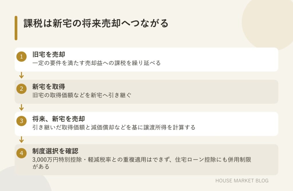 旧宅の売却から新宅の取得を経て、将来の新宅売却時に繰り延べた課税を計算する流れ