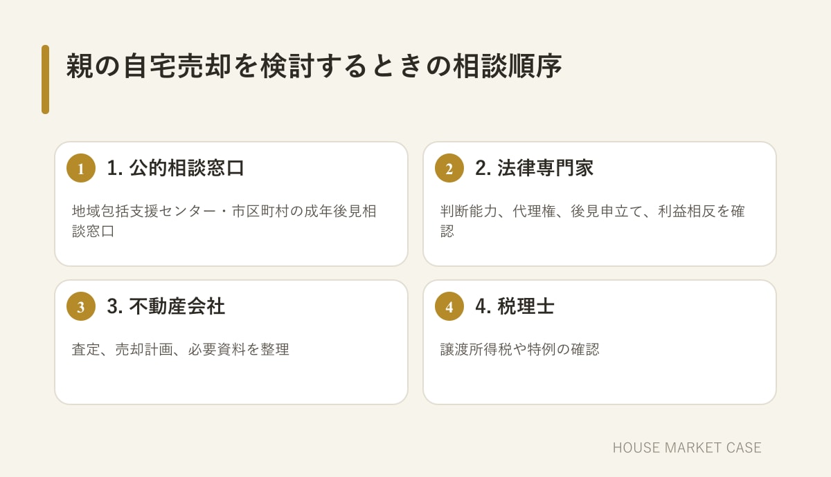 成年後見と不動産売却の相談順序を示したステップ図