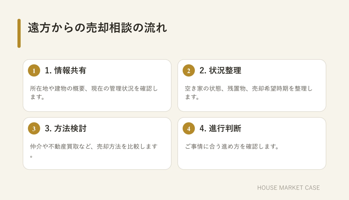 遠方に住む売主が空き家売却を相談する流れの図解