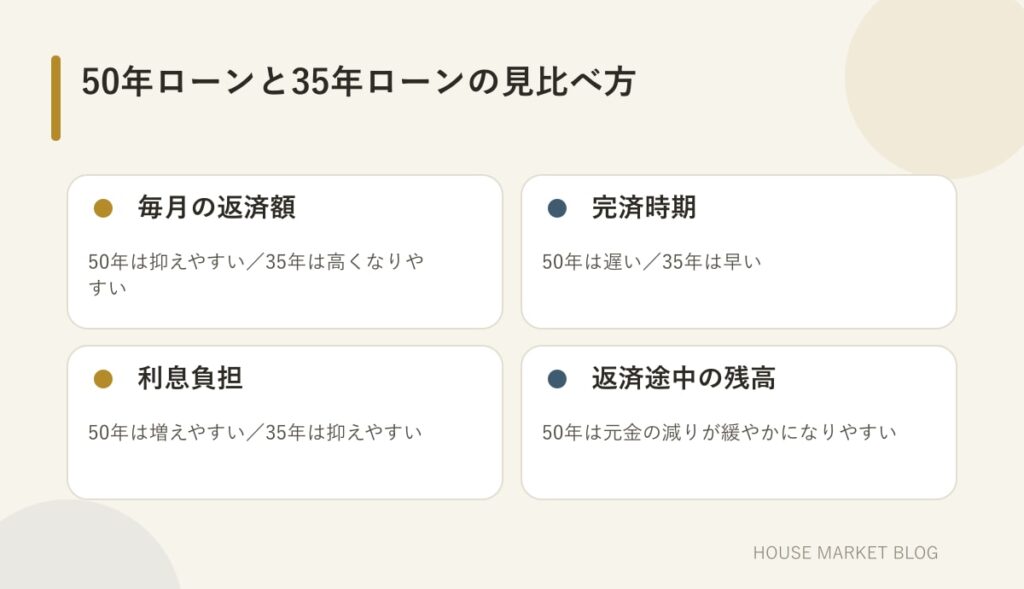 50年ローンと35年ローンについて、毎月の返済額、完済時期、利息負担、売却時の残債を左右に並べた比較
