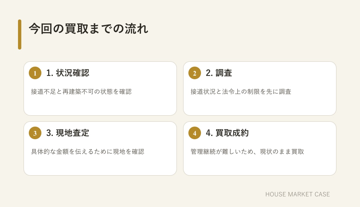 再建築不可の中古戸建てを買取するまでの流れ