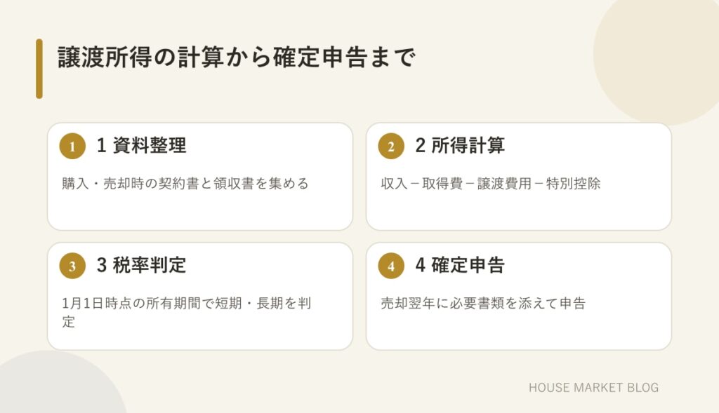 売却代金から取得費・譲渡費用・特別控除を差し引き確定申告する手順図