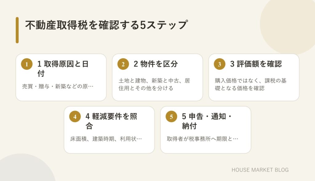取得原因の整理から納税通知書の確認までを5段階で示した手順