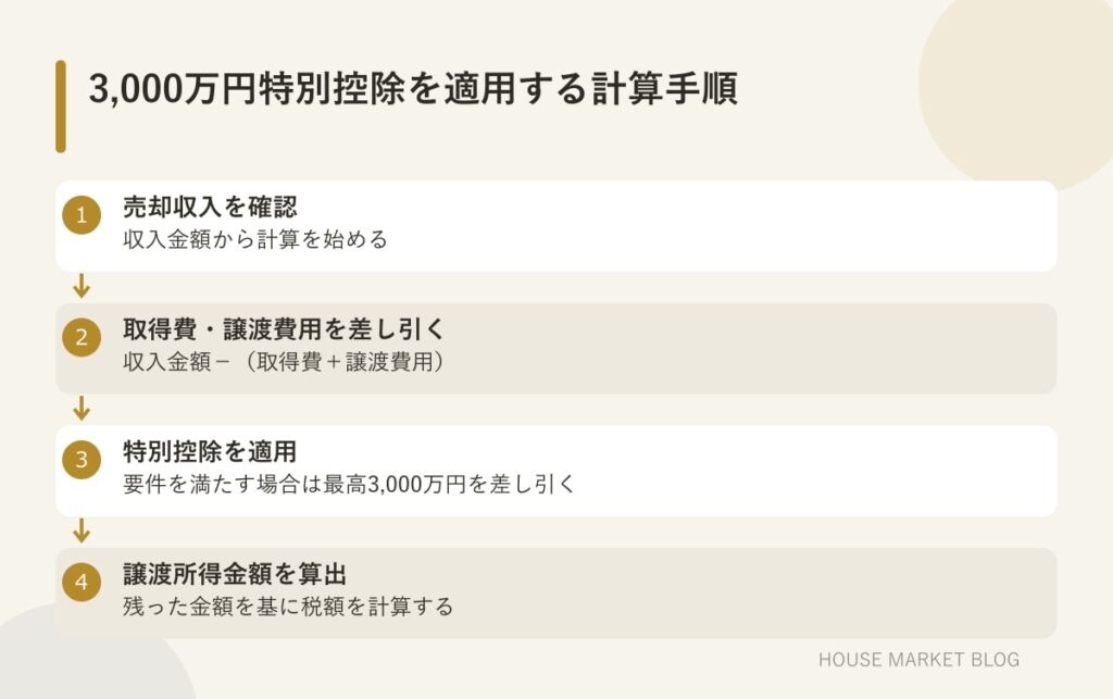 売却収入から取得費と譲渡費用、3,000万円特別控除を順番に差し引き、譲渡所得金額を求める手順