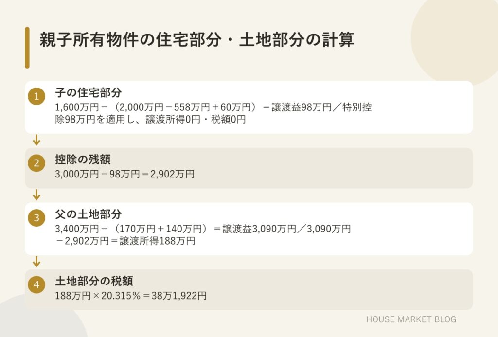 売却額5,000万円の親子所有物件について、住宅部分の譲渡益、特別控除の残額、土地部分の譲渡所得、税額を順に示した計算フロー