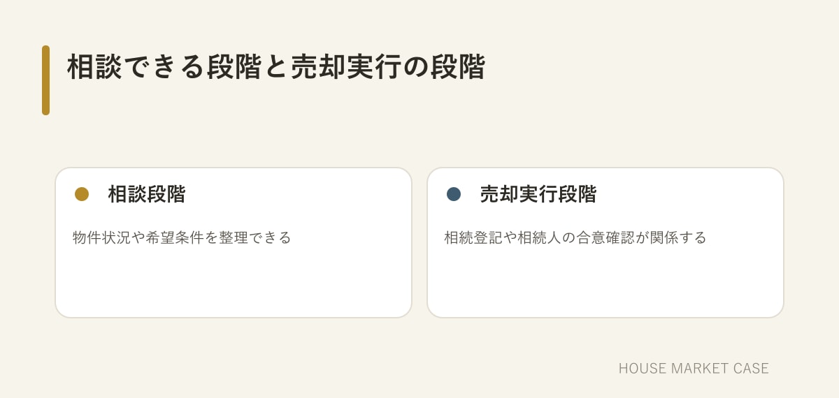 名義変更前にできる相談と売却実行時に必要な確認の比較図