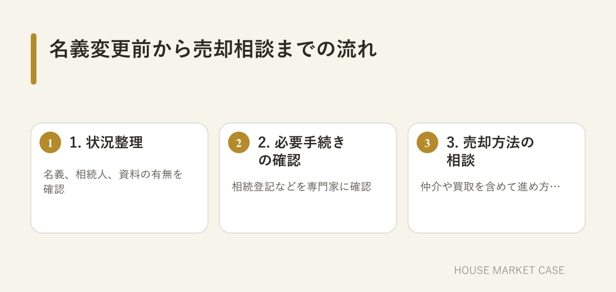 相続した親の家を名義変更前から売却相談する手順図