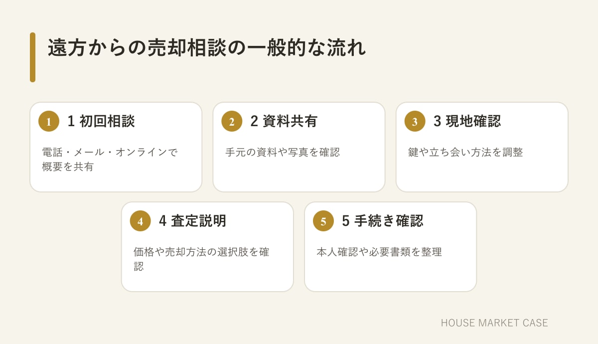 来店不要で不動産売却相談を進める手順図