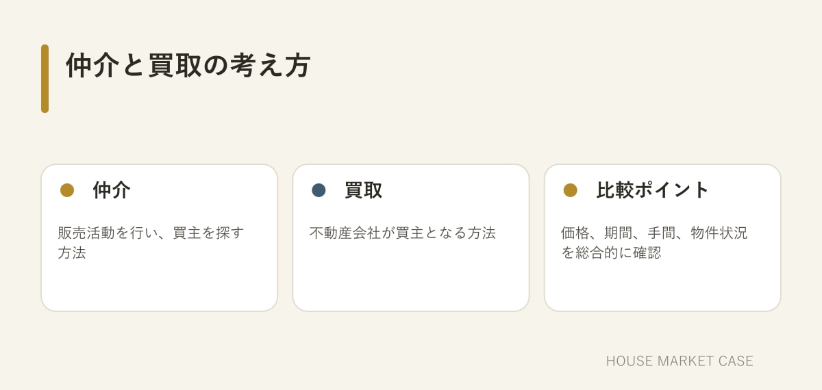 遠方から売却する場合の仲介と買取の比較図
